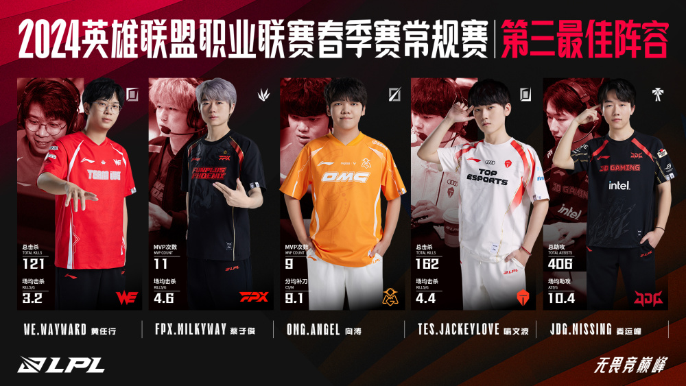  JackeyLove新星战术调整表现突出，FPX前途光明！热度持续攀升